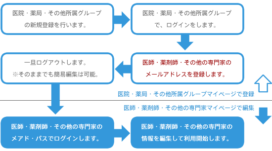 登録までの流れ